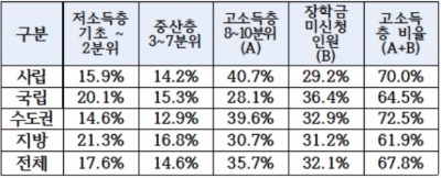 로스쿨 재학생 68%가 고소득층…여전한 '돈스쿨' 의혹