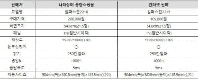 박주현 의원 "공공기관 물품 구입가격, 인터넷 판매가의 2배"