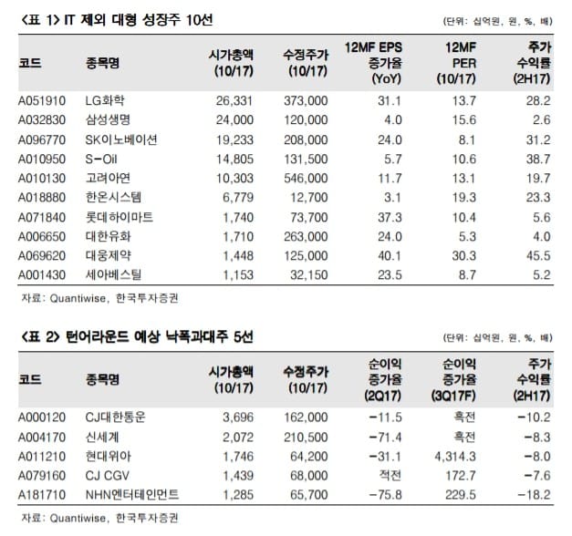 자료=한국투자증권
