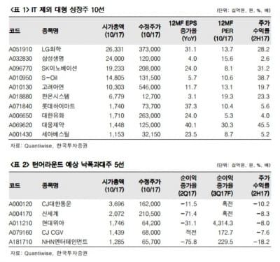 IT주 쉬어갈 때 관심 가질 종목 15選-한국