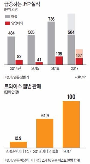 트와이스 날개 단 JYP… 올 실적·주가 두 배 '껑충' 