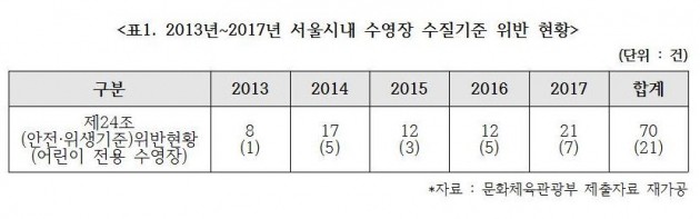 '대장균 득실' 아이들 안전 위협하는 어린이 수영장