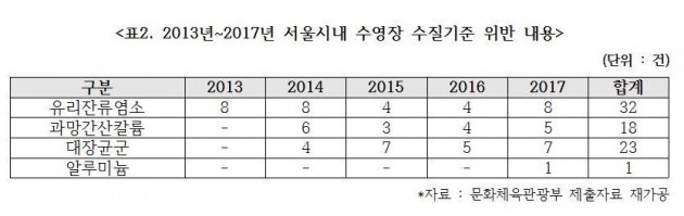 '대장균 득실' 아이들 안전 위협하는 어린이 수영장