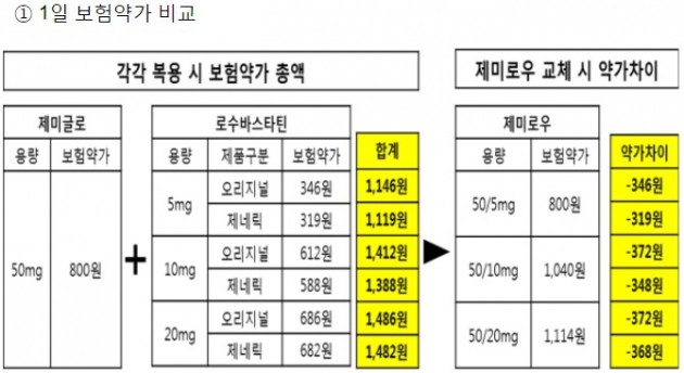 LG화학, 국내 최초 당뇨·고지혈증 복합제 '제미로우' 출시