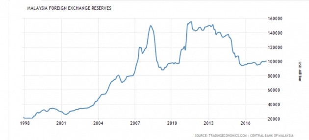 말레이시아 외환보유액 추이