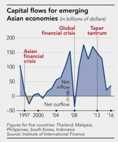 아시아 신흥국 자본유출