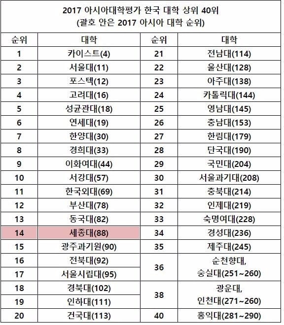 QS University Rankings : Asia, The Top 250 Universities In Asia 2017 / 자료=세종대 제공