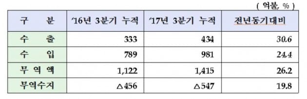 인천세관의 2017년 3분기 수출입 총괄표