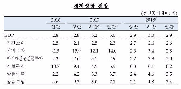 한국은행 제공