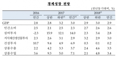 한은, 올 성장률 전망치 '2.8%→3.0%' 상향…"수출 호조·소비 회복"