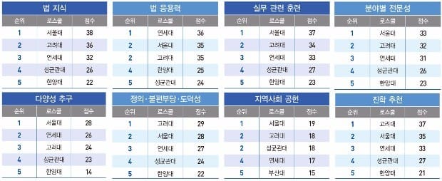 지방 로스쿨 약진… 10위권 3개 대학 입성