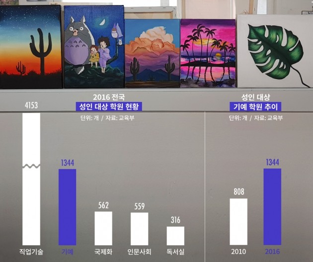 [스몰스토리]물감으로 덮는 업무 스트레스...예체능 취미시장 성장