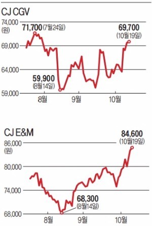 희비 엇갈린 CJ미디어주