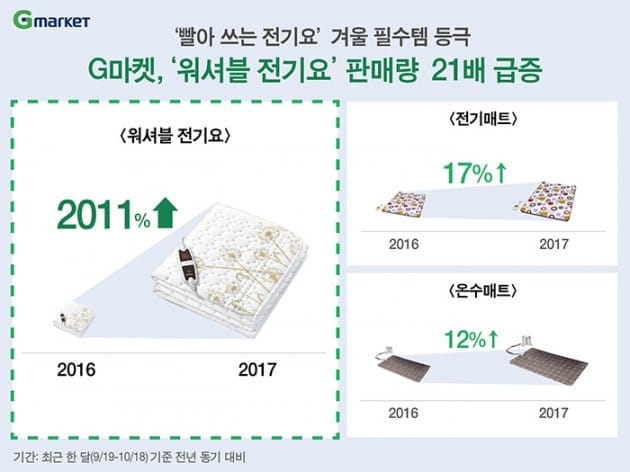 G마켓에서 워셔블 전기요가 특수를 보고 있다. (자료 = G마켓)