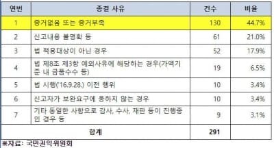 이학영 의원 "청탁금지법 시행 1년, 처벌은 1%에 불과"