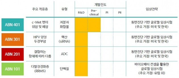 에이비온 신약후보물질 개발 현황. 에이비온 제공