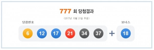 777회 로또 당첨번호 '6, 12, 17, 21, 34, 37'