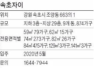 [분양 현장 포커스] '속초자이' 단지 앞 동해바다, 뒤로는 설악산 조망