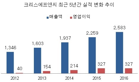 단위:억원 (자료: 크리스에프앤씨)