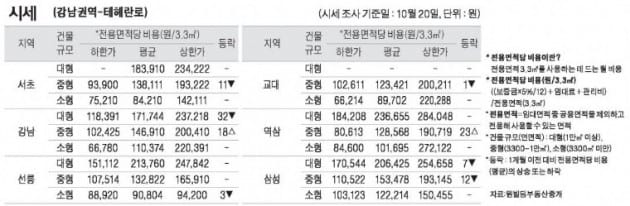 [10/23] 주간 오피스 시세 및 추천 임대 물건