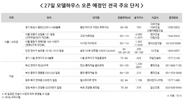 오는 27일 모델하우스 24곳 오픈 '분양 빅데이' 된 까닭?