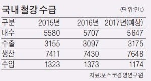 [산업 Index] 중국 시장 둔화에… 내년 철강산업 성장세 주춤할 듯