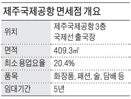 적자 나서 면세점 사업 못한다더니… 제주공항면세점 설명회 12개사 총출동