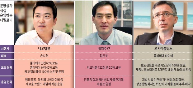 상가 '먹튀 분양' 제동 거는 디벨로퍼 삼총사