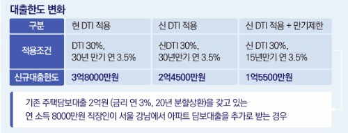 '新DTI·DSR'로 대출 옥죈다…8000만원 연봉자, 추가 집 대출 시 3억8000만→1억5500만