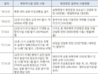 황주홍 의원 "북한 탄도미사일 쏜 날에도 해경청장은 회식 중"