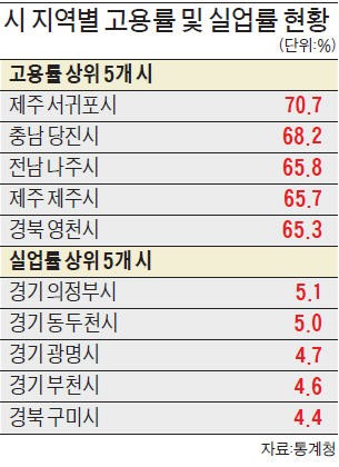 고용률 1위 도시는 서귀포