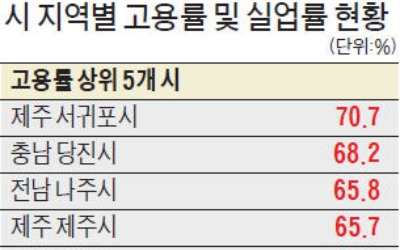 고용률 1위 도시는 서귀포