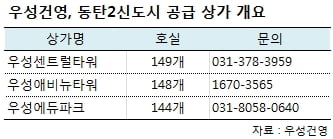 동탄 핵심상권 수익형부동산 분양…어디 가볼까