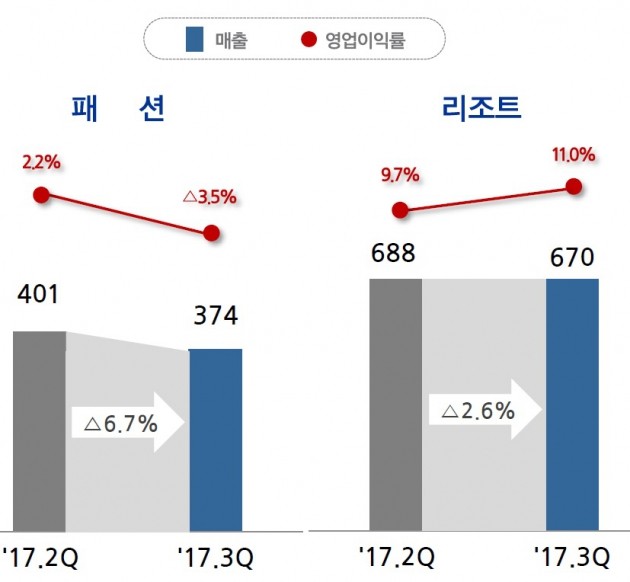 3분기 삼성물산 패션부문 실적. (자료 = 삼성물산)