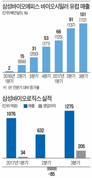 삼성 바이오시밀러·CMO '퀀텀 점프' 시동