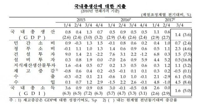 3분기 성장률 1.4% 증가…7여년 만에 '최고 성장'