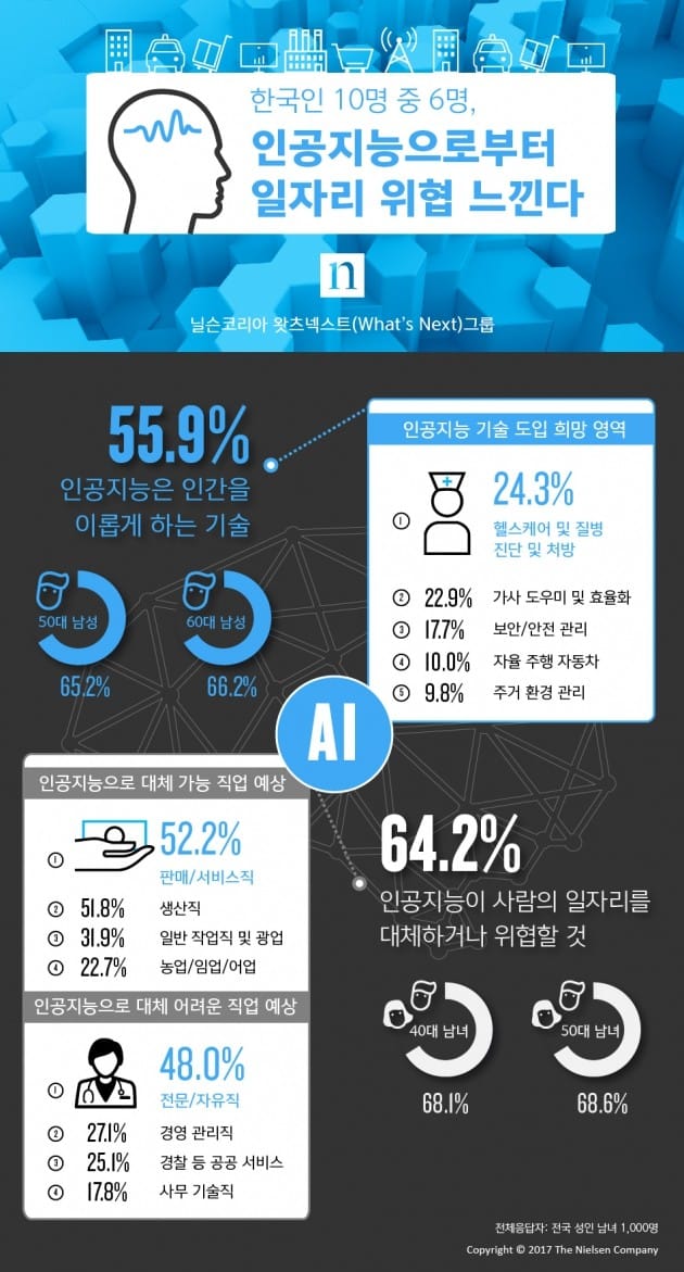 한국인 10명 중 6명 "인공지능으로부터 일자리 위협 느낀다"