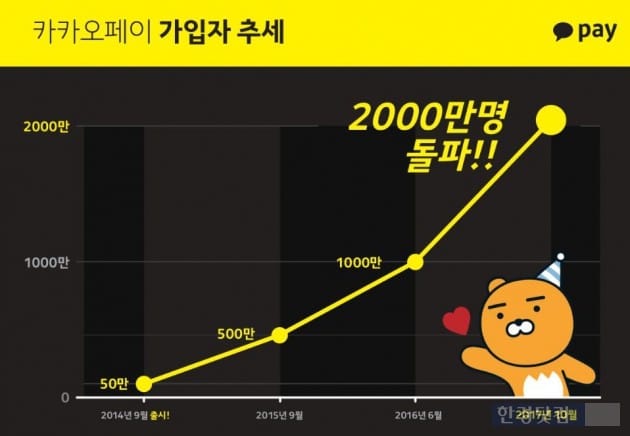 전력 질주 카카오페이, 가입자 2000만명 돌파