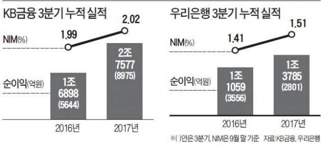 예대마진 확대 덕분에…은행, 3분기에도 최고실적