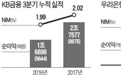 예대마진 확대 덕분에…은행, 3분기에도 최고실적