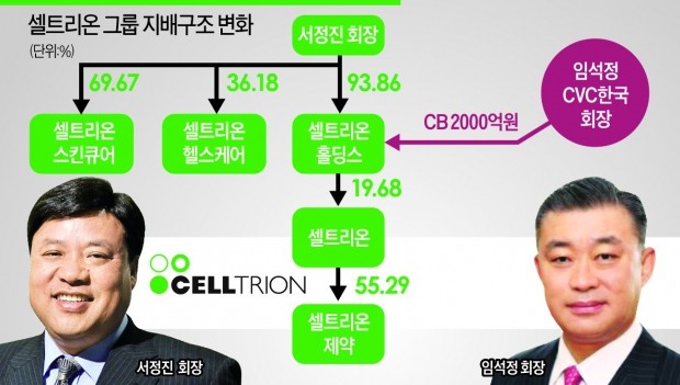 [단독] 해외M&A 나선 셀트리온…서정진·임석정 손잡았다