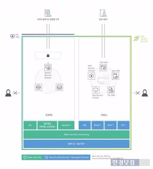네이버 클라우드 플랫폼의 보안 솔루션 도식. / 사진=네이버 제공