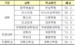 <표>역대 폐쇄명령 8개교 / 출처=교육부 제공