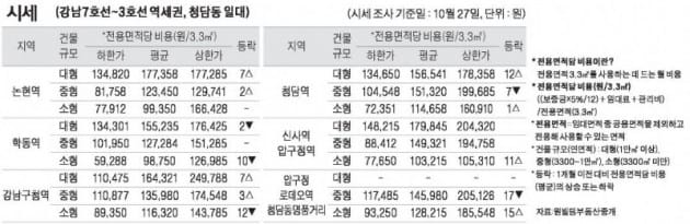 [10/30] 주간 오피스 시세 및 추천 임대 물건