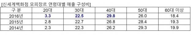 지난 3년간 신세계백화점 내
 연령대별 모피 매출 비중. (자료 = 신세계백화점)