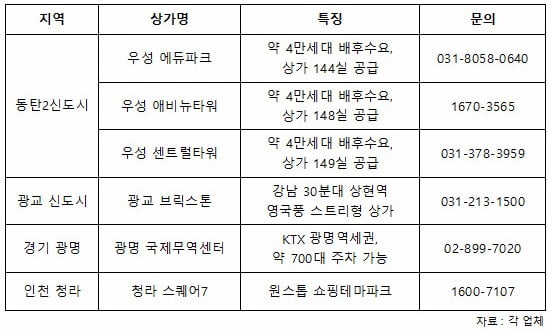 수도권 상가 분양활기…어디 가볼까