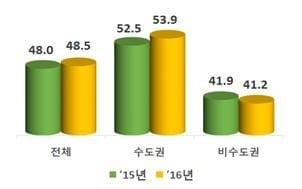 사립대학 법인의 법정부담금 부담률은 50% 미만에 머물렀다. / 자료=교육부 제공