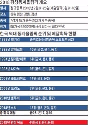  [평창올림픽 G-100] "평창 불꽃 타올랐다"… 지구촌 열정도 뜨거워진다