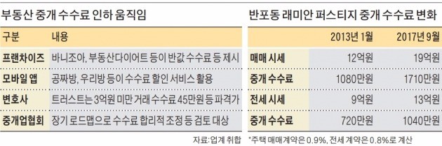 수수료 싹둑 '반값 중개소' 확산… 협회도 '인하 카드' 만지작