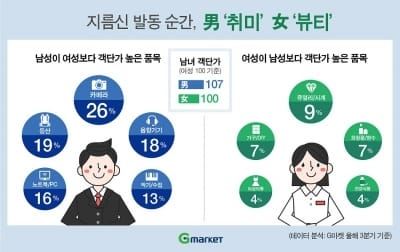 G마켓 "남성고객 구매 객단가, 여성보다 7% 높다"